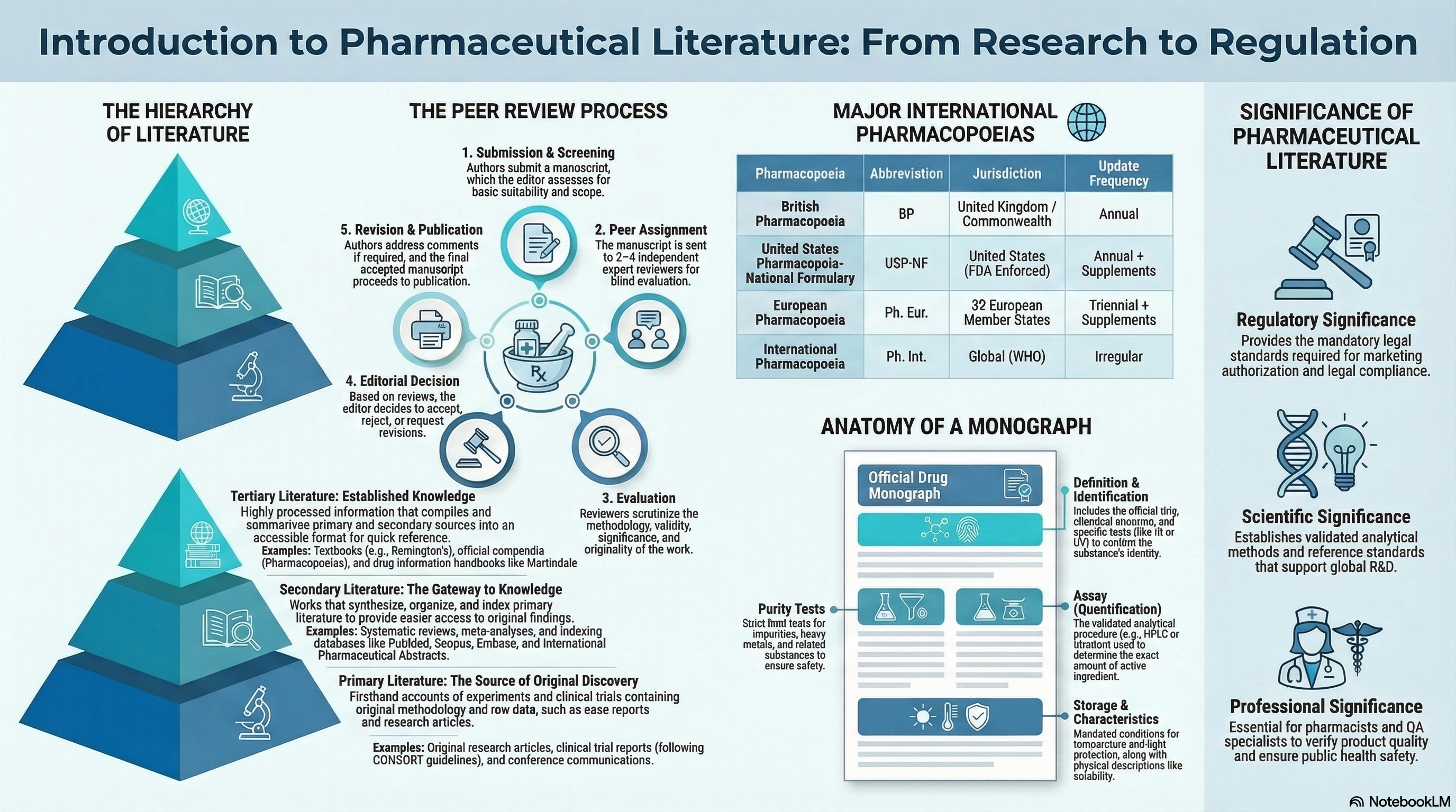Unit 2: Introduction to Pharmaceutical Literature